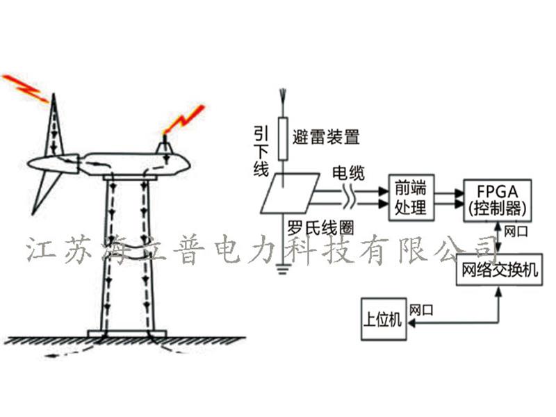 槳葉雷電流監測